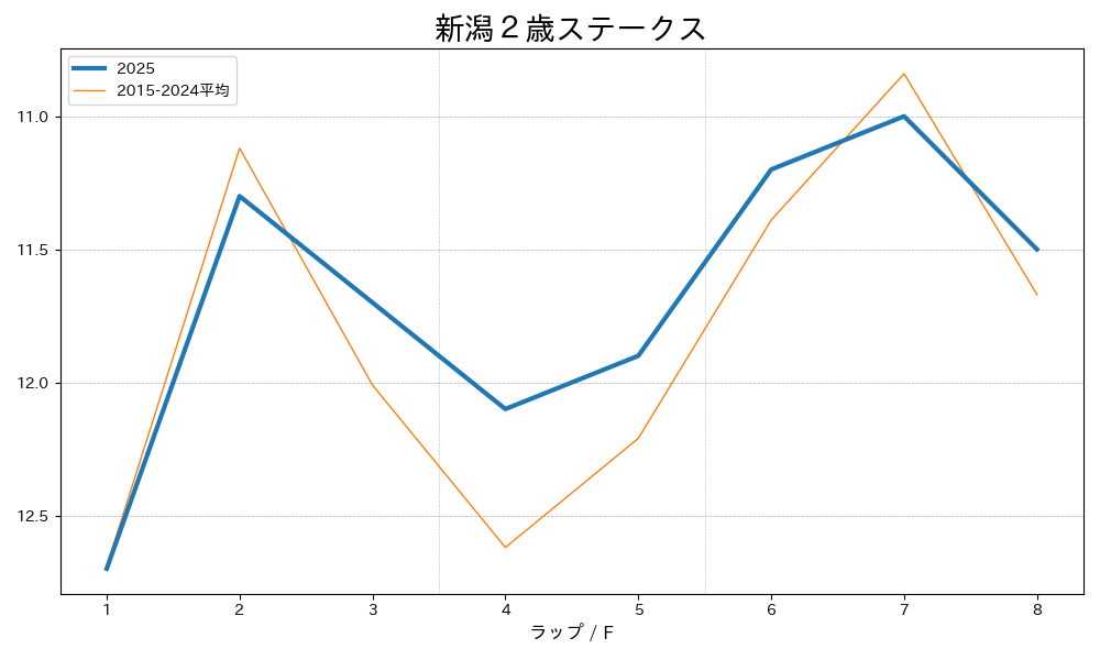 新潟２歳ステークス2025 ラップ推移