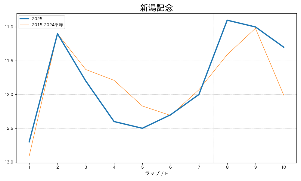 新潟記念2025 ラップ推移