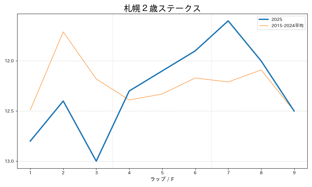 札幌２歳ステークス2025 ラップ推移