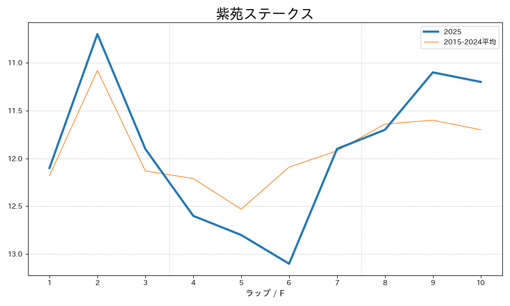 紫苑ステークス2025 ラップ推移