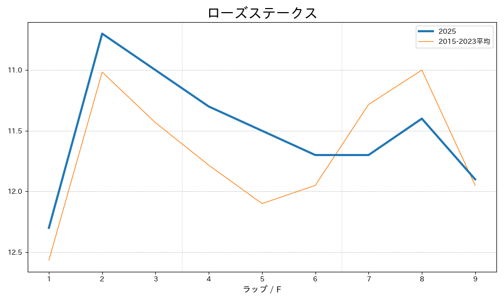 ローズステークス2025 ラップ推移