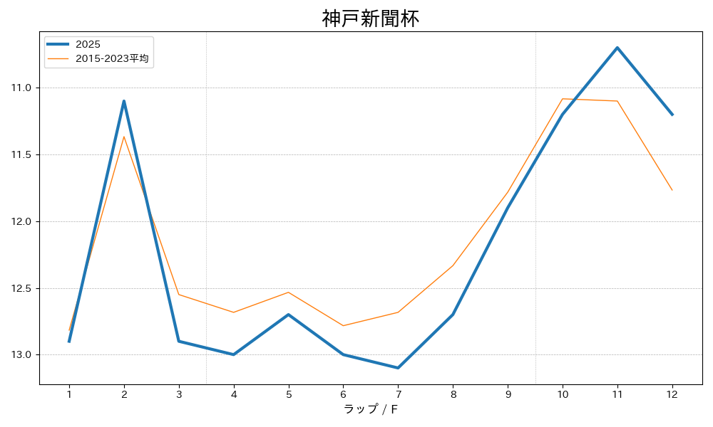 神戸新聞杯2025 ラップ推移