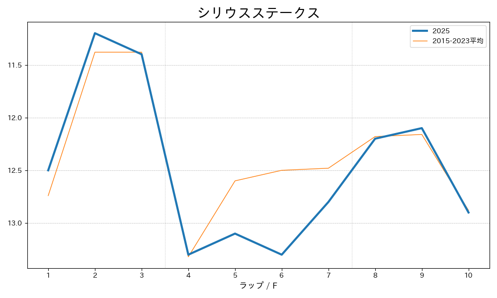 シリウスステークス2025 ラップ推移