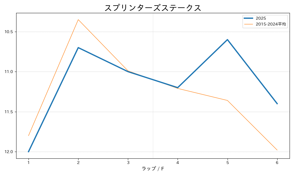 スプリンターズステークス2025 ラップ推移