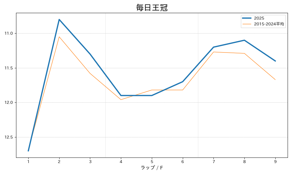 毎日王冠2025 ラップ推移