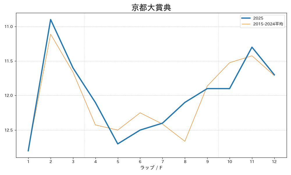 京都大賞典2025 ラップ推移