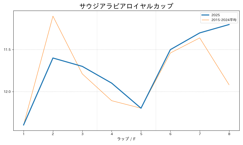 サウジアラビアロイヤルカップ2025 ラップ推移