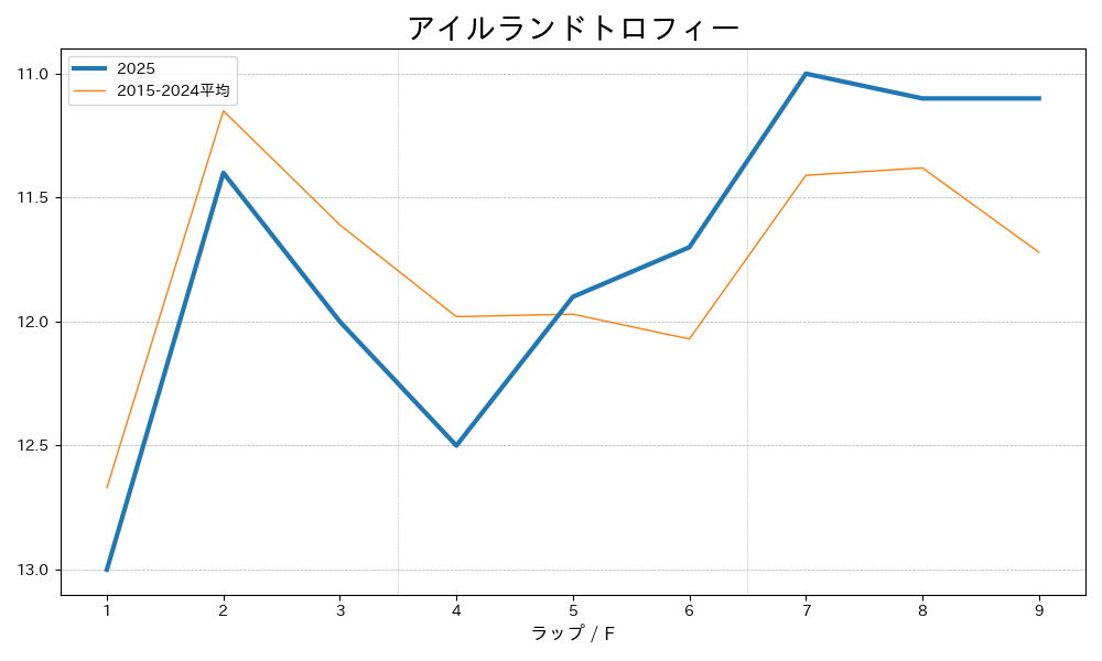 アイルランドトロフィー2025 ラップ推移