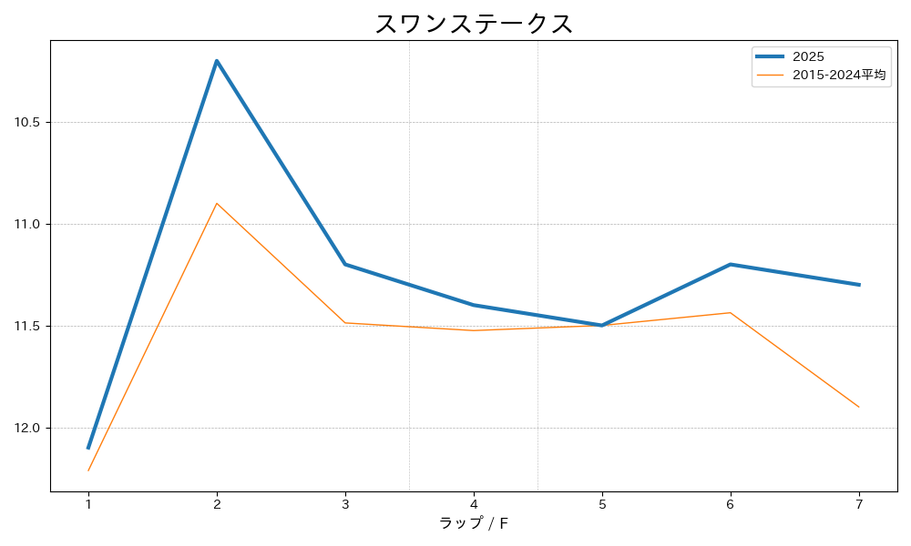 スワンステークス2025 ラップ推移