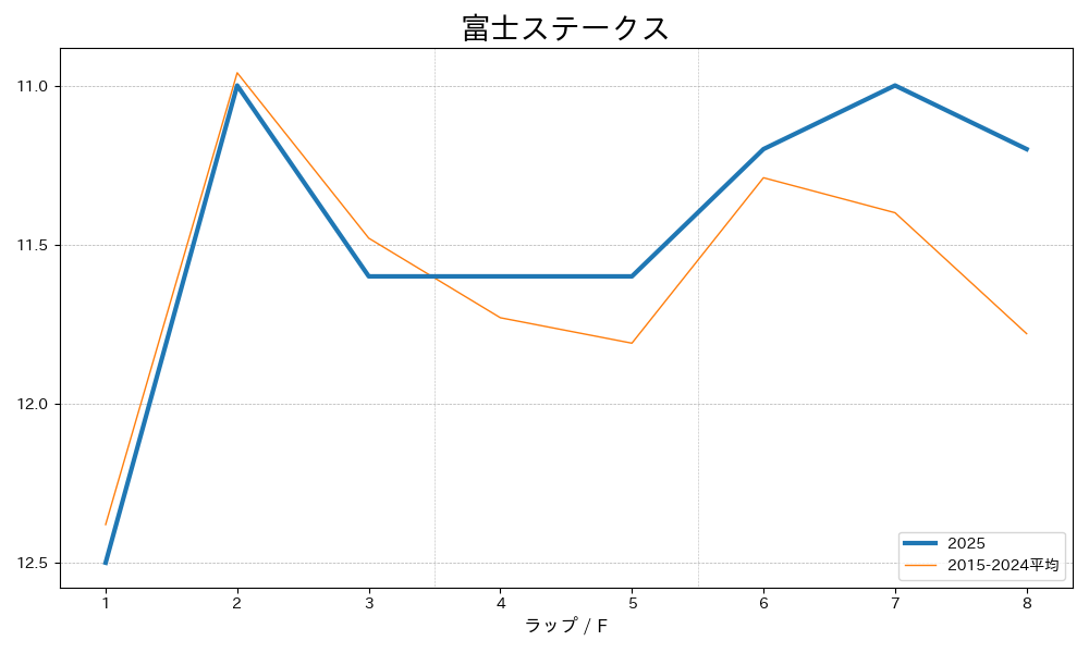 富士ステークス2025 ラップ推移