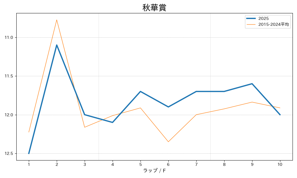 秋華賞2025 ラップ推移