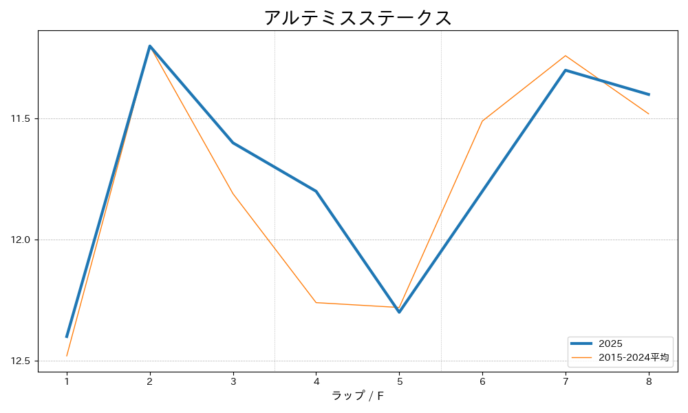 アルテミスステークス2025 ラップ推移