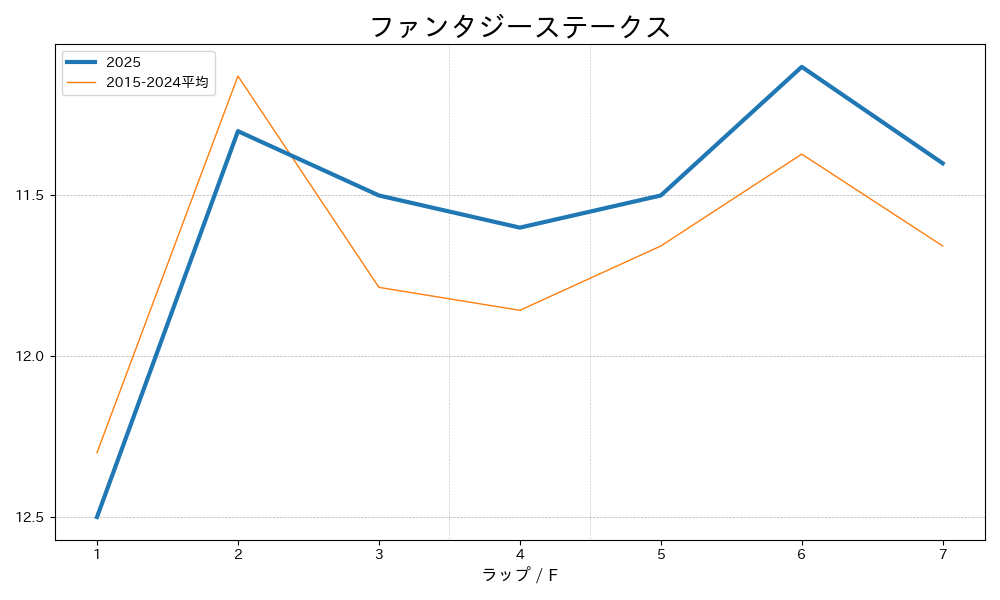 ファンタジーステークス2025 ラップ推移