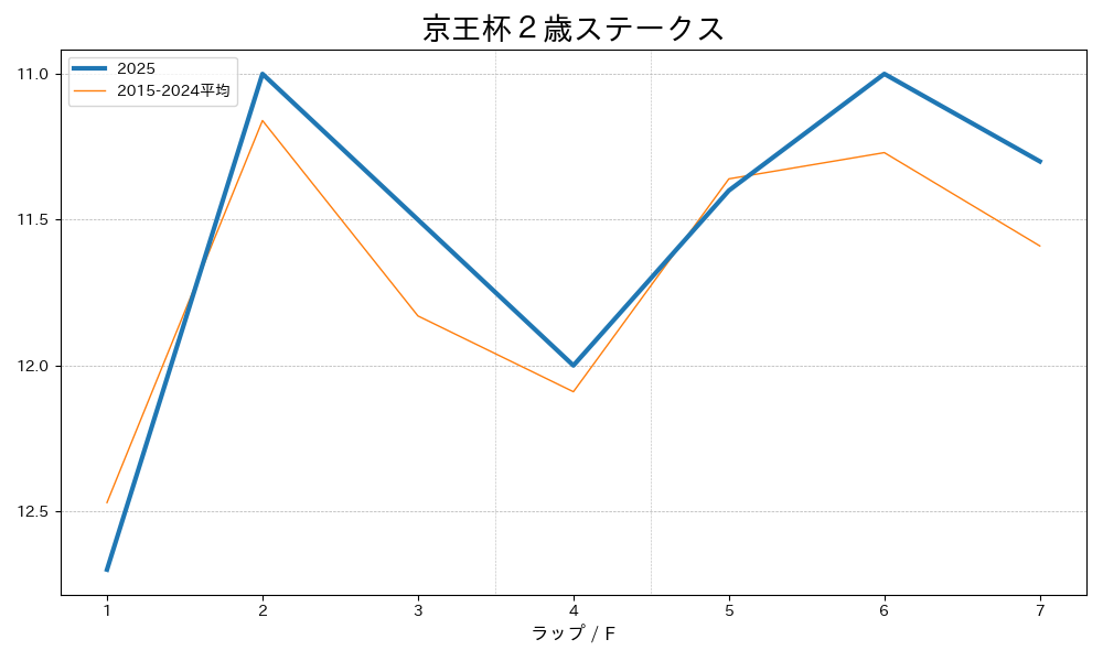 京王杯２歳ステークス2025 ラップ推移