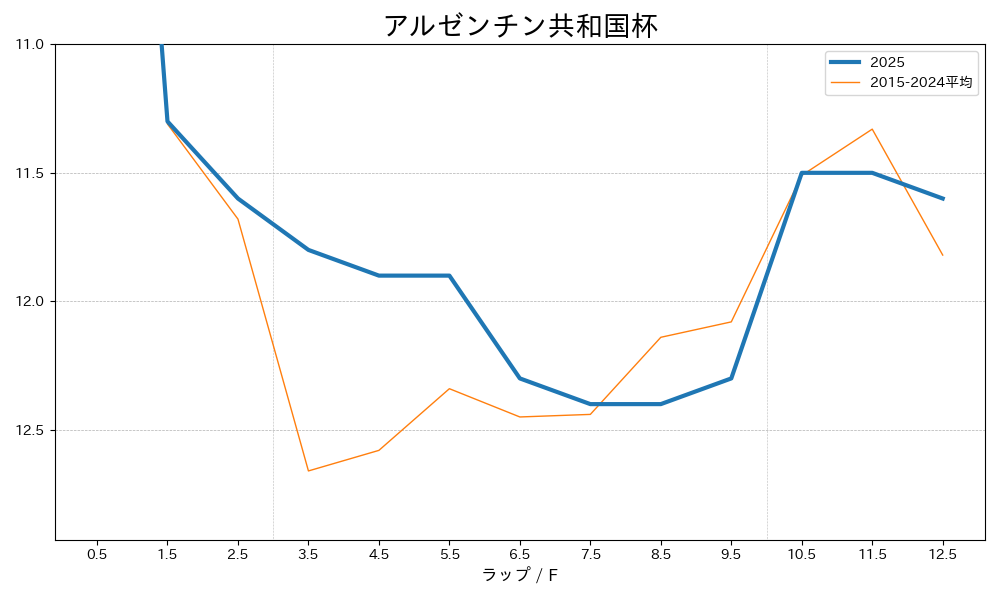 アルゼンチン共和国杯2025 ラップ推移