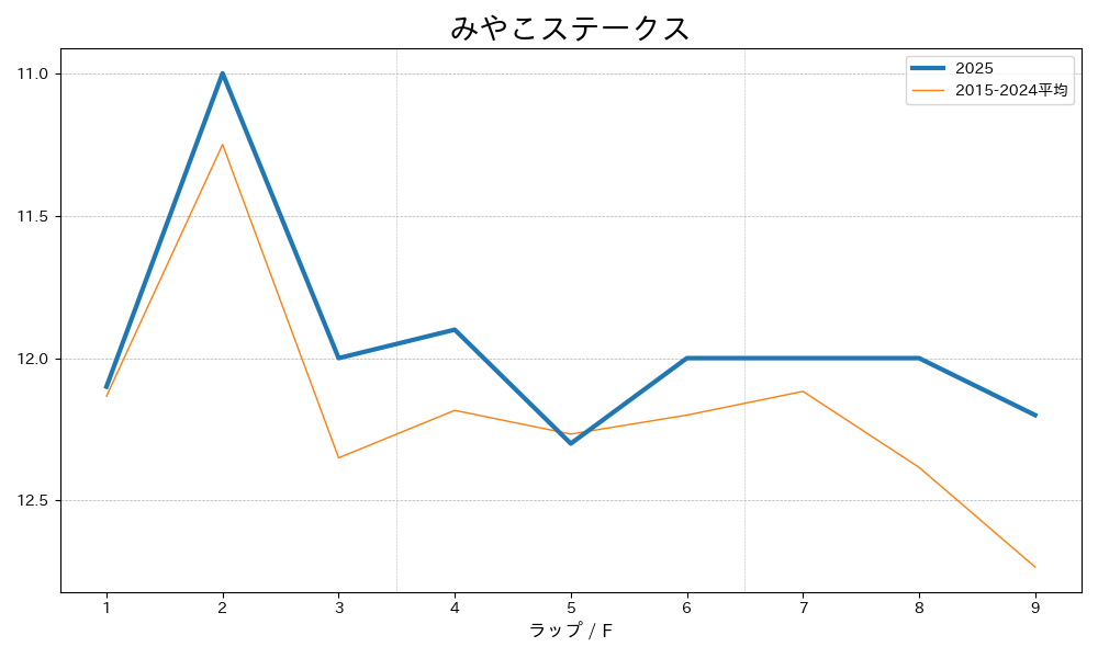 みやこステークス2025 ラップ推移