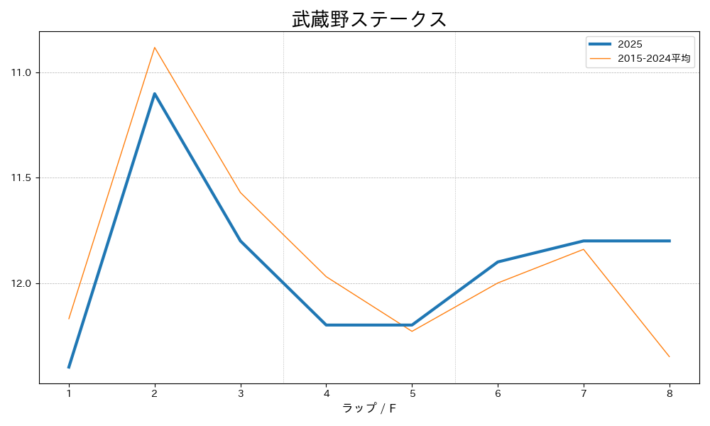武蔵野ステークス2025 ラップ推移