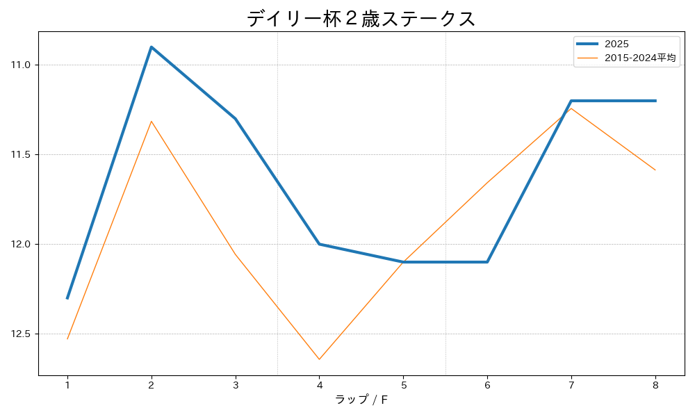 デイリー杯２歳ステークス2025 ラップ推移