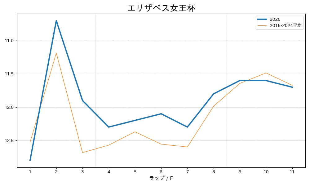 エリザベス女王杯2025 ラップ推移