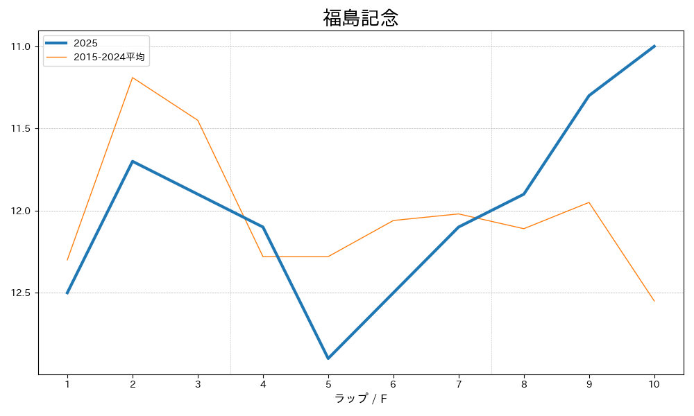 福島記念2025 ラップ推移