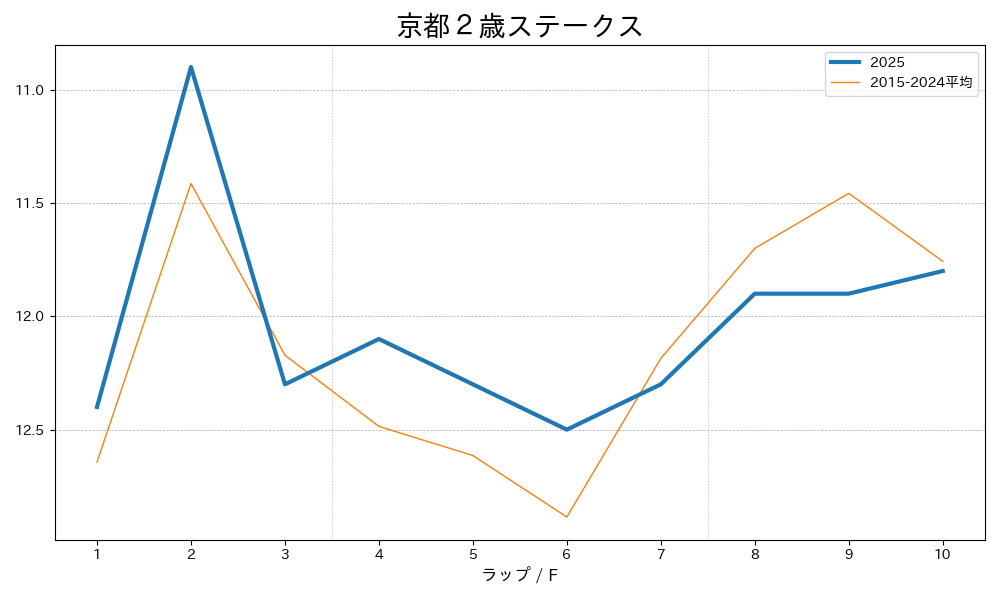 京都２歳ステークス2025 ラップ推移