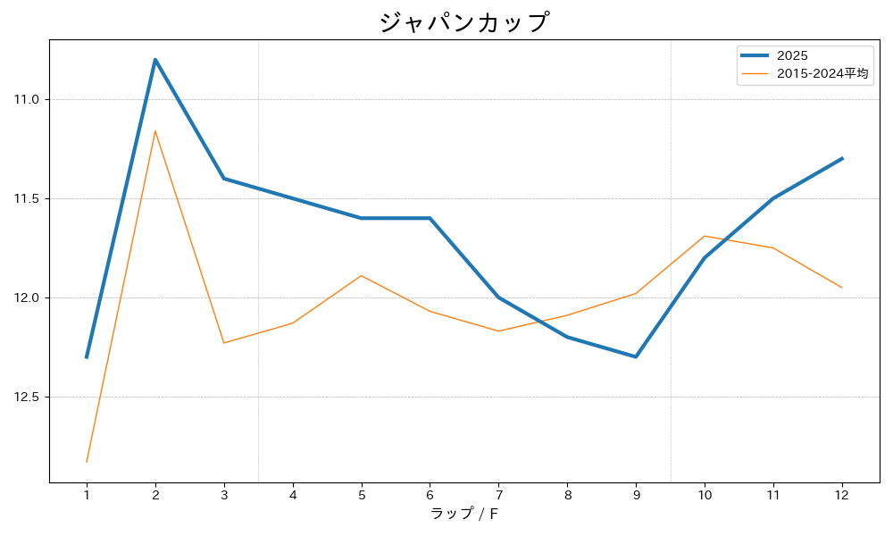 ジャパンカップ2025 ラップ推移