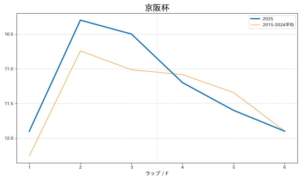 京阪杯2025 ラップ推移