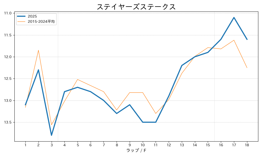 ステイヤーズステークス2025 ラップ推移