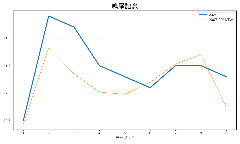 鳴尾記念2025 ラップ推移