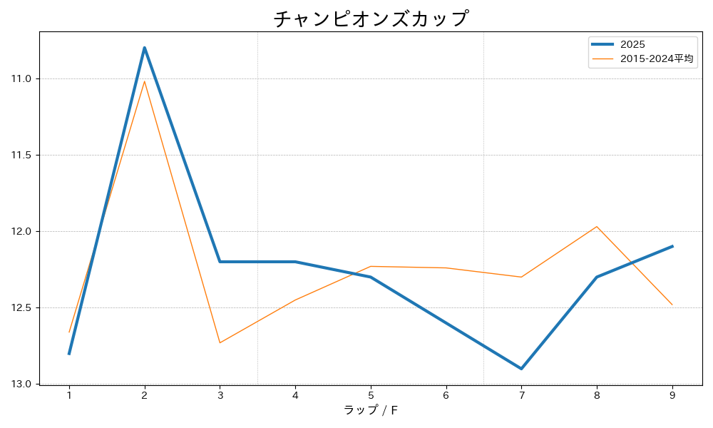 チャンピオンズカップ2025 ラップ推移
