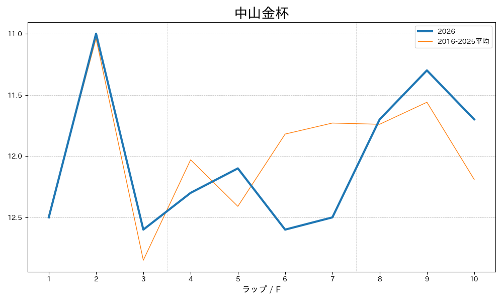 中山金杯2026 ラップ推移