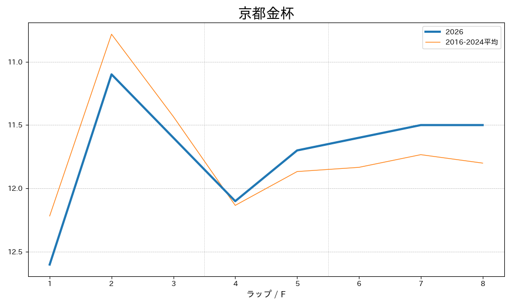 京都金杯2026 ラップ推移