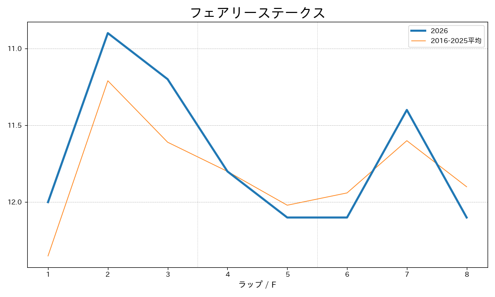 フェアリーステークス2026 ラップ推移