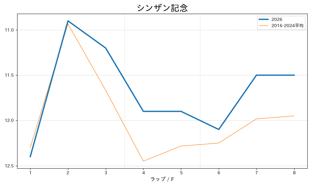シンザン記念2026 ラップ推移