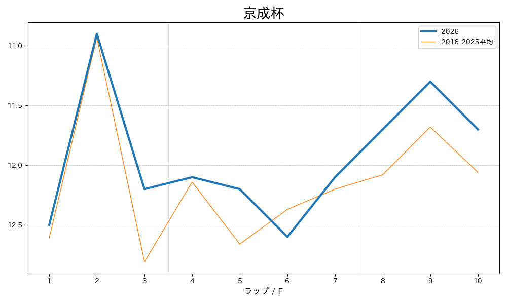 京成杯2026 ラップ推移