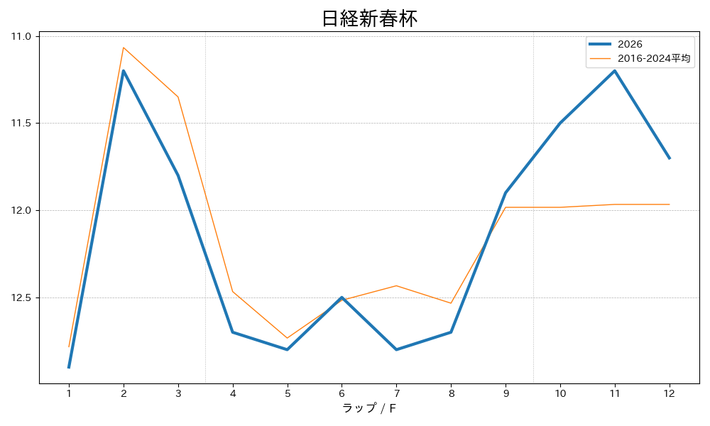 日経新春杯2026 ラップ推移