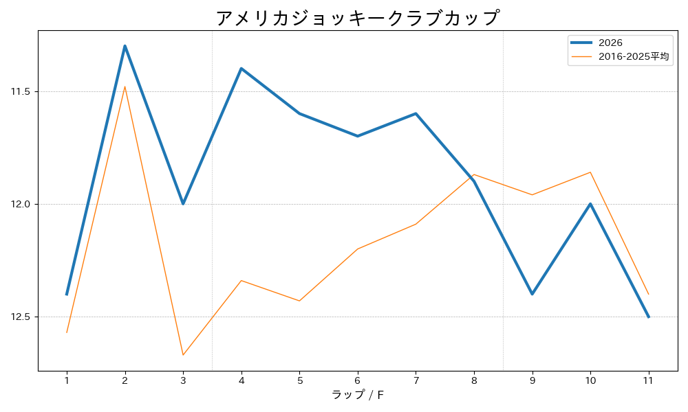アメリカジョッキークラブカップ2026 ラップ推移