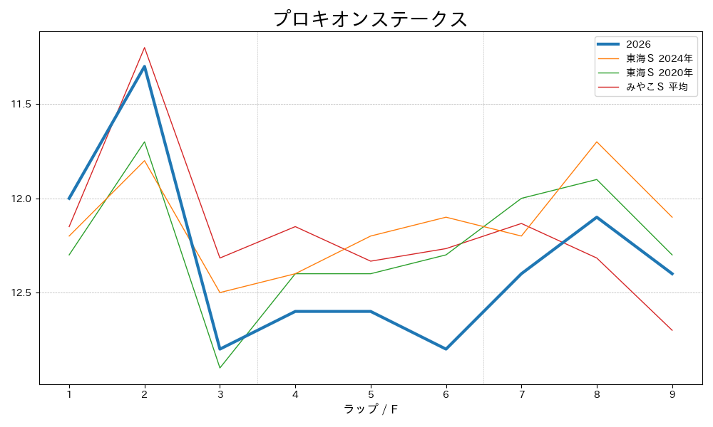 プロキオンステークス2026 ラップ推移