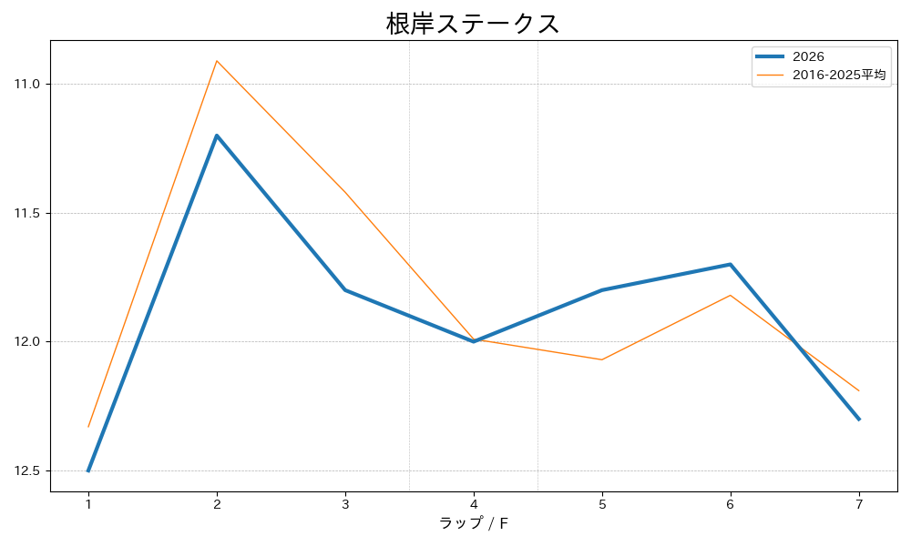 根岸ステークス2026 ラップ推移