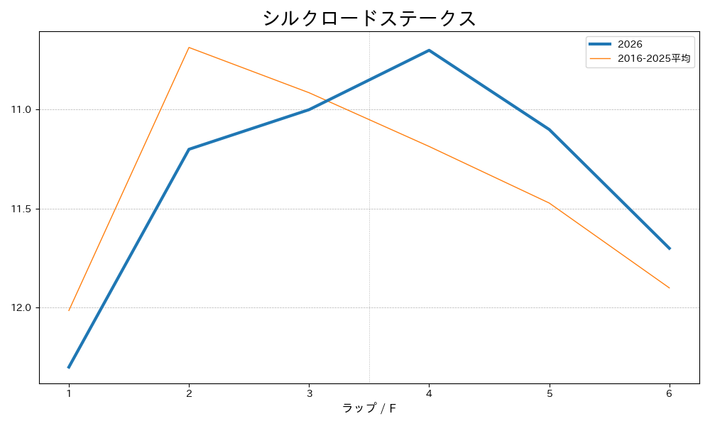 シルクロードステークス2026 ラップ推移