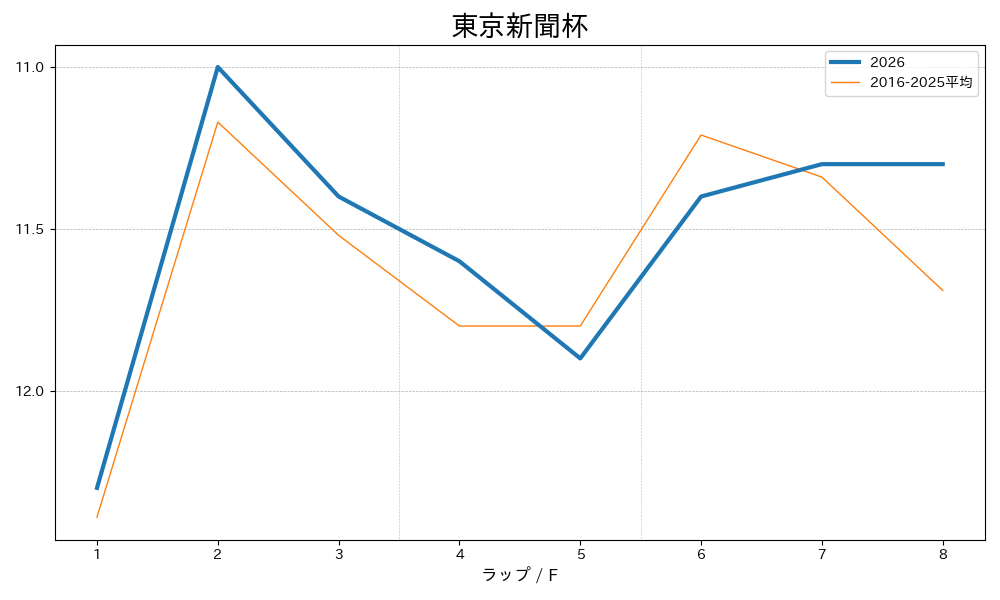 東京新聞杯2026 ラップ推移