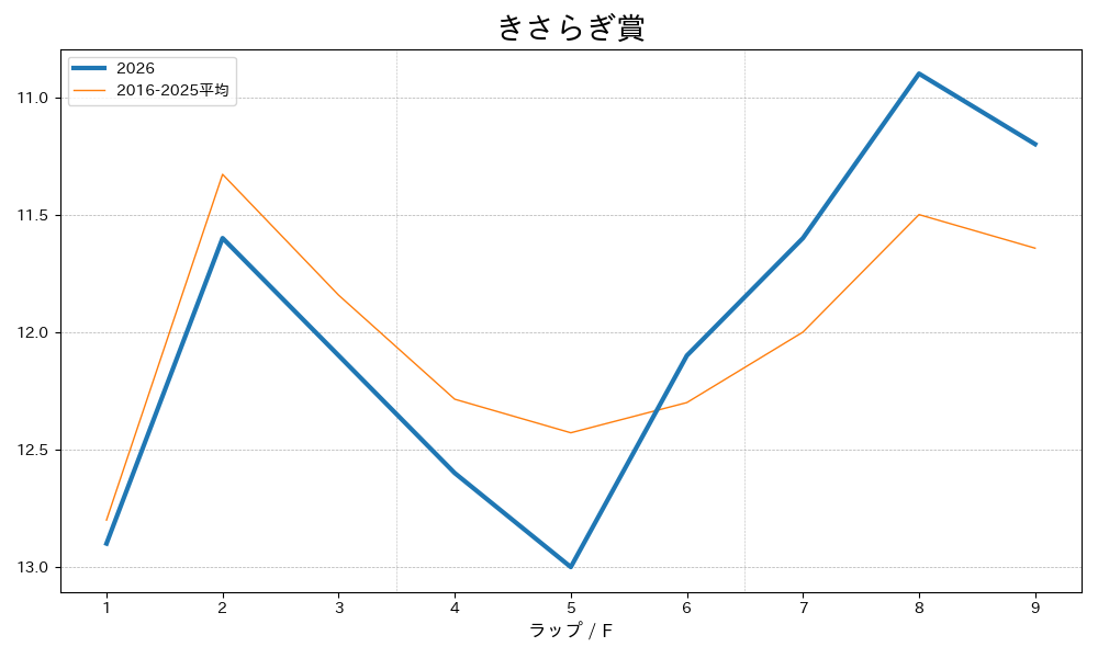 きさらぎ賞2026 ラップ推移