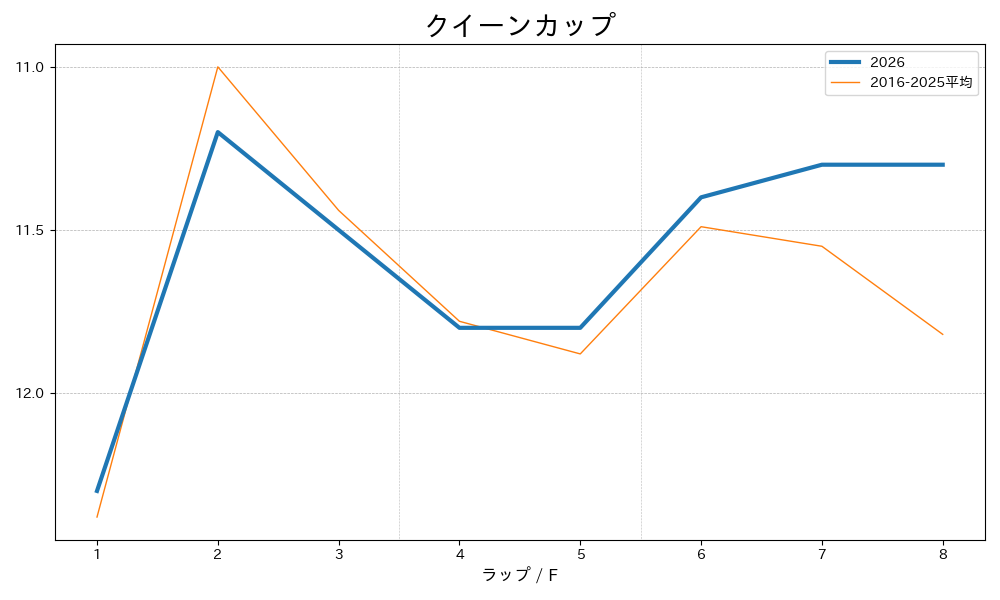 クイーンカップ2026 ラップ推移