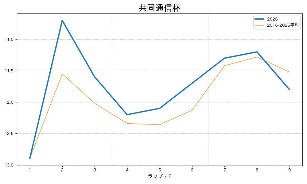 共同通信杯2026 ラップ推移