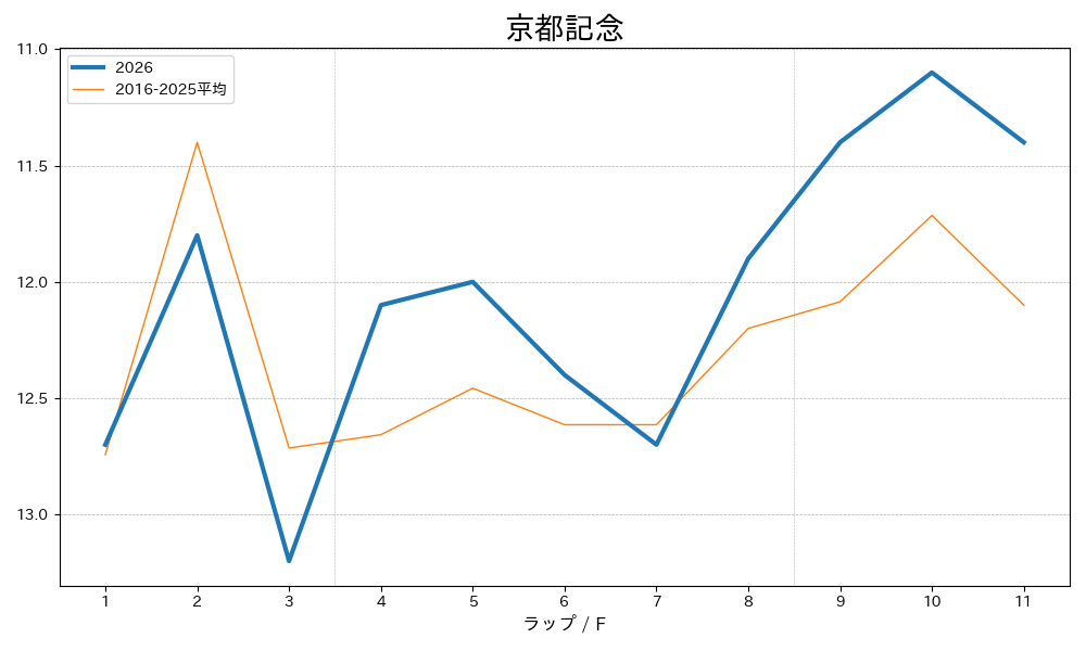 京都記念2026 ラップ推移