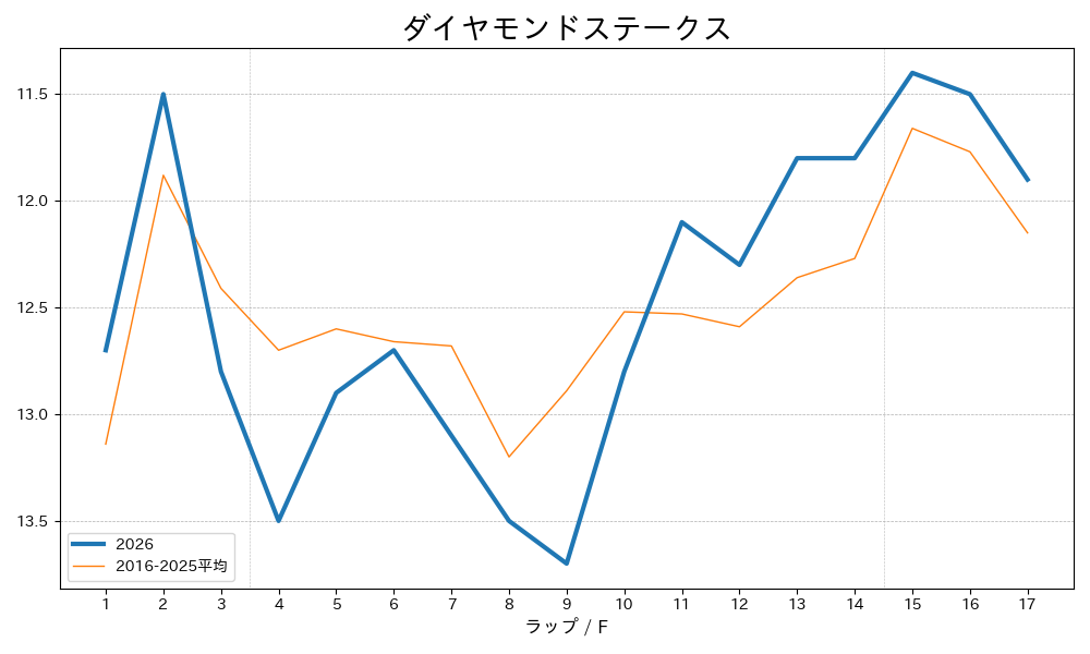 ダイヤモンドステークス2026 ラップ推移