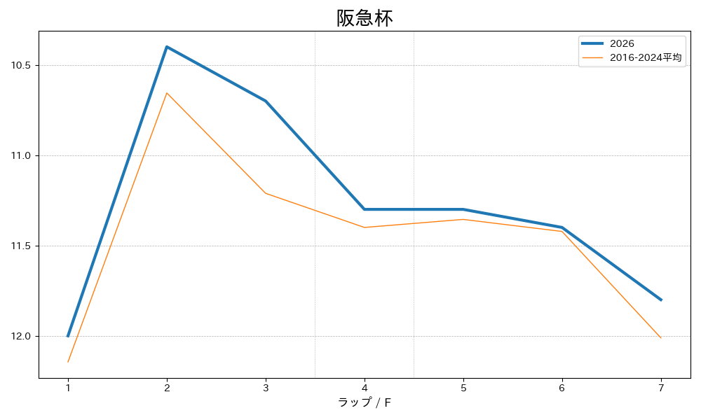 阪急杯2026 ラップ推移
