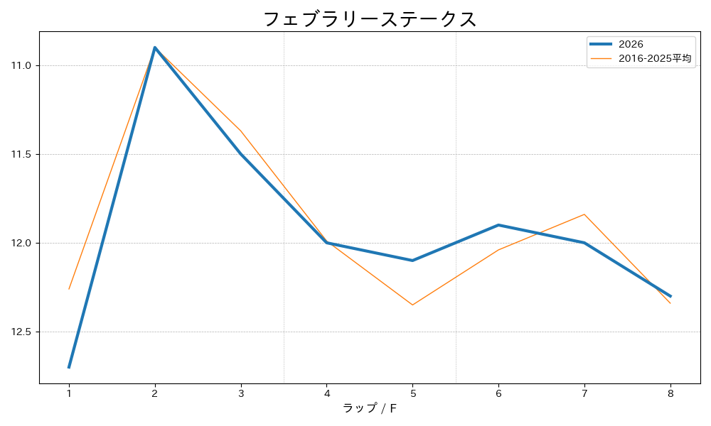 フェブラリーステークス2026 ラップ推移