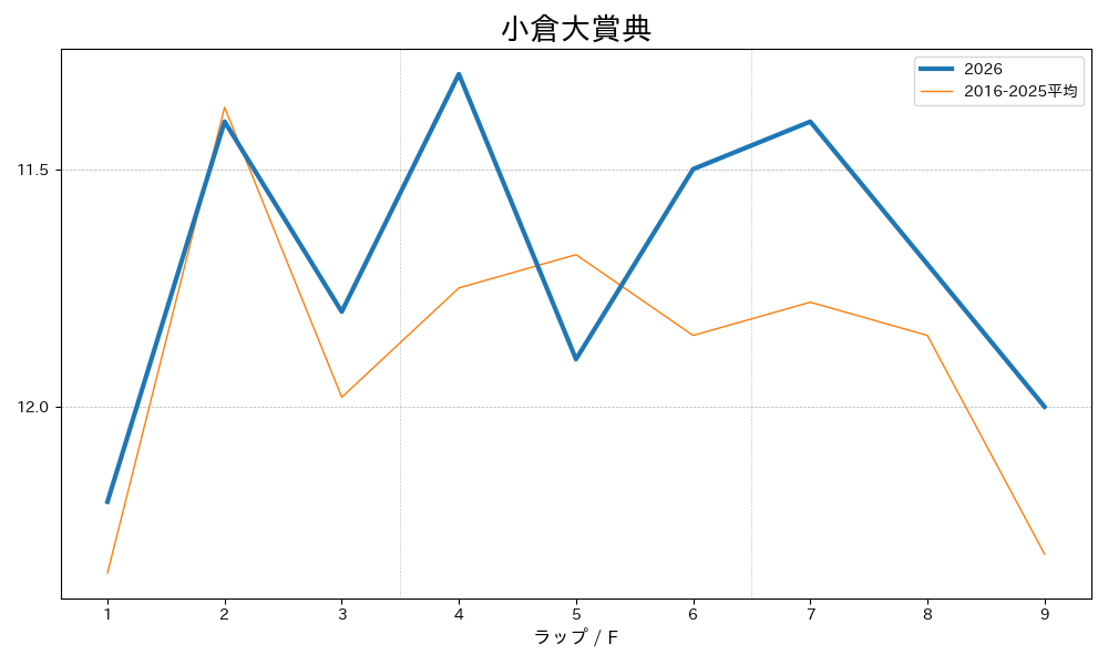 小倉大賞典2026 ラップ推移