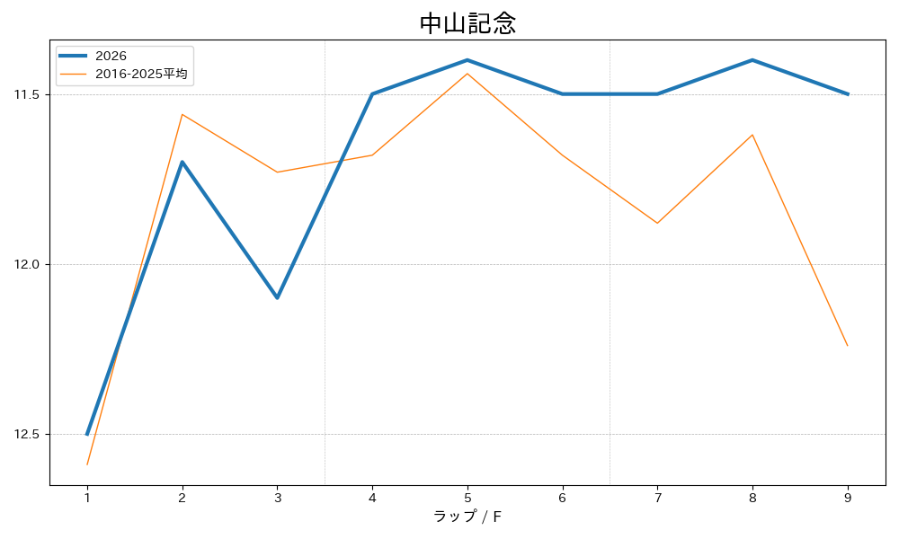 中山記念2026 ラップ推移